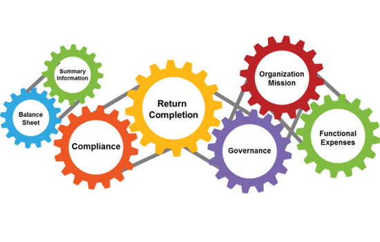 A graphic of formed gears with Form 990 topics inside each gear with the following topics: balance sheet, summary information, compliance, return completion, governance, organization mission, and functional expenses.