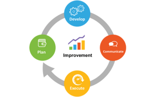 A informational graphic highlighting the life cycle for improvement: Plan, Development, Communicate and Execute.