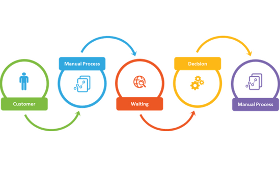 A value stream that shows the flow of work to achieve a success habit. Terms included are customer, manual process, waiting, decision and manual process again.
