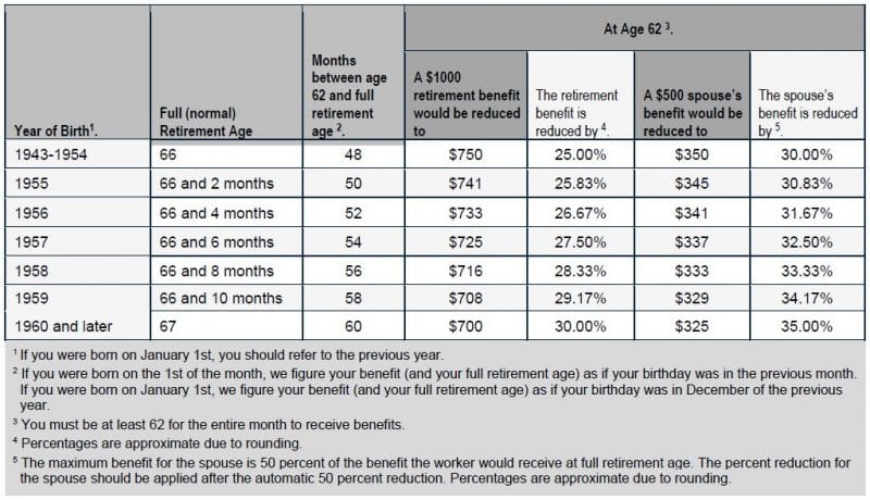 social security table