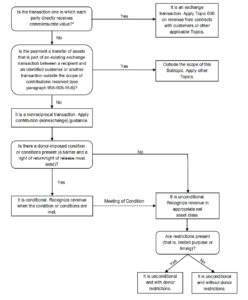 ASU conditional contributions flow chart