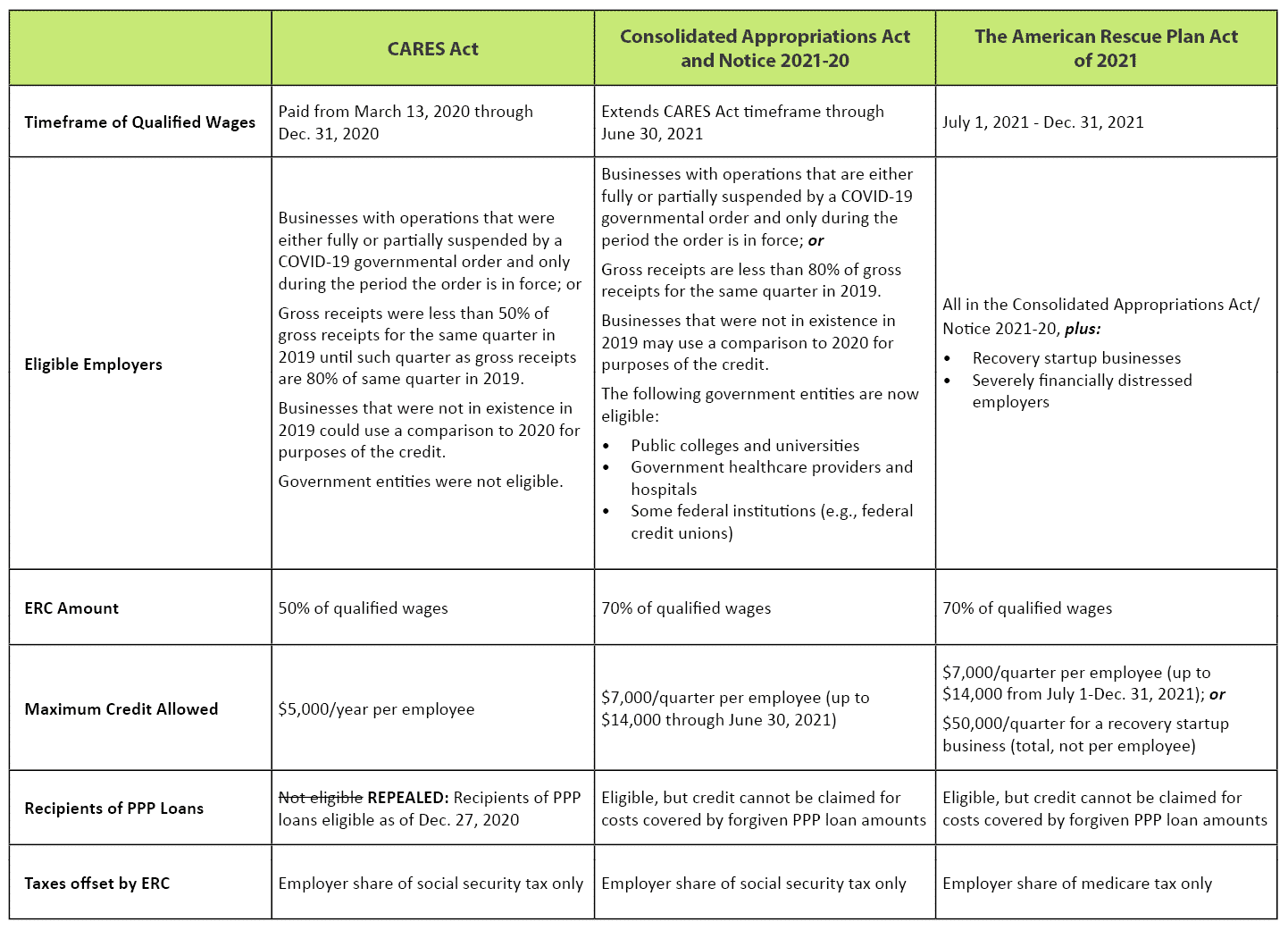 table with ERC updates