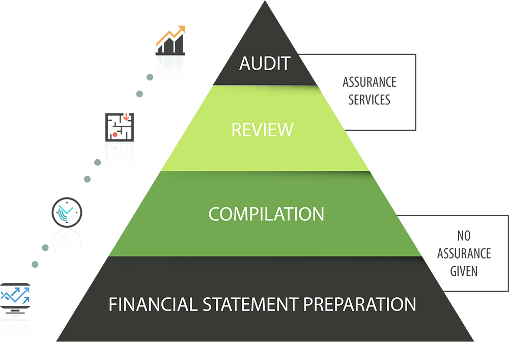 Assurance Triangle Assurance Triangle
