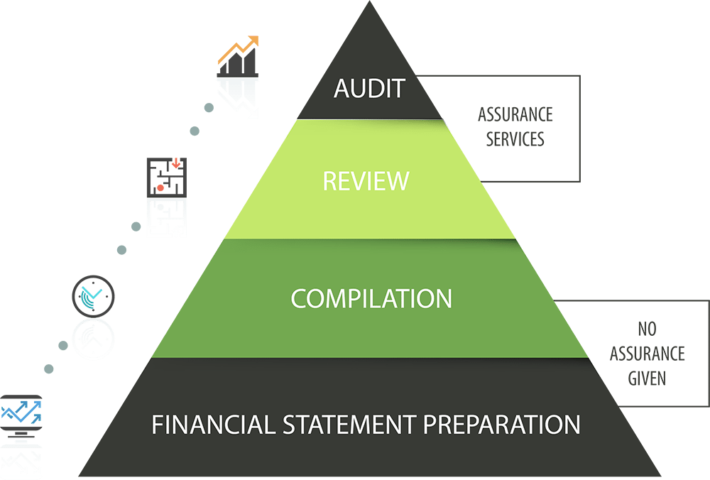 Assurance Triangle