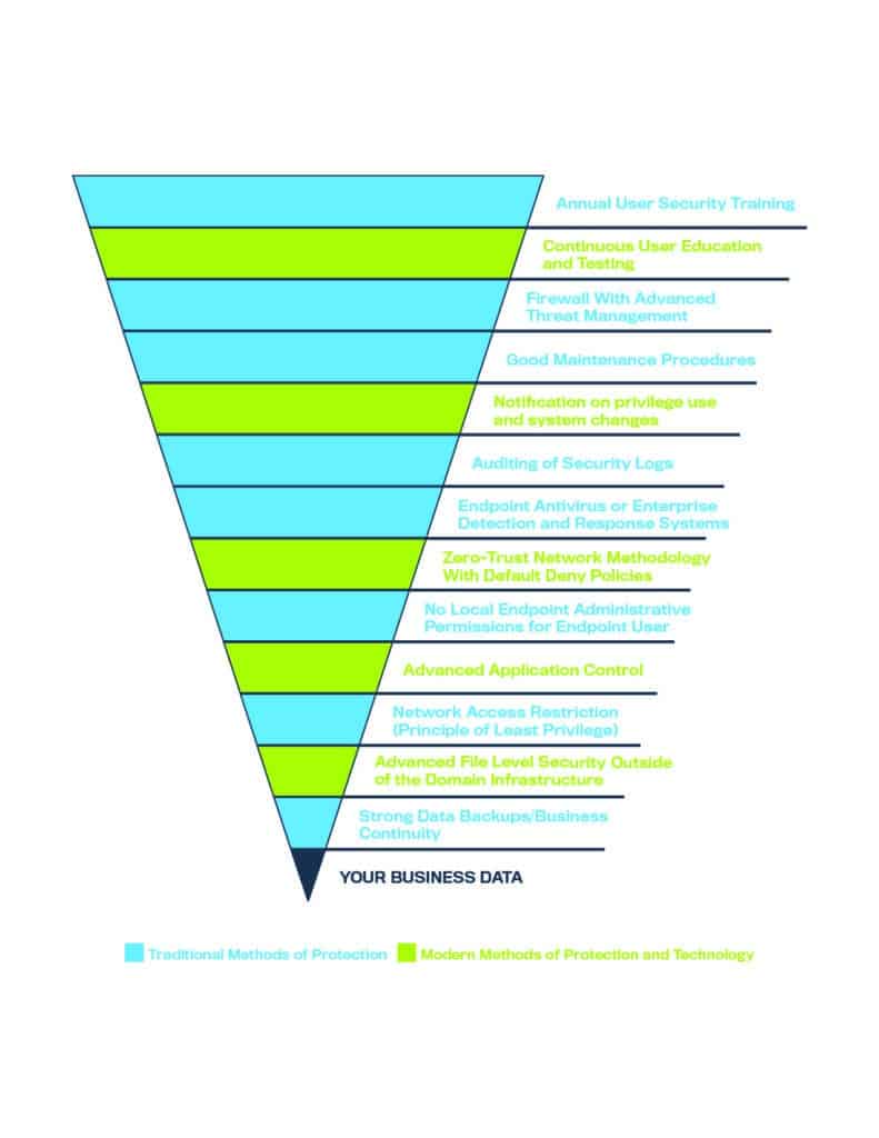 Cyber Security Pyramid FNL Cyber Security Layers FNL 791x1024