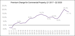 A graph showing Premium Change for Commercial Property, Quarter 1 of 2017 through Quarter 2 of 2023.