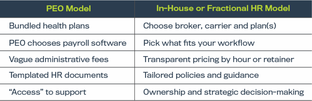 PEO deconstruction, PEO exit strategy, PEO vs in-house HR, PEO cost analysis 2026, PEO renewal increases, HR outsourcing alternatives, fractional HR solutions, PEO transition support, HR compliance consulting